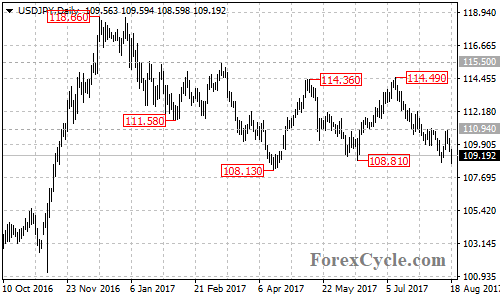 USDJPY daily chart