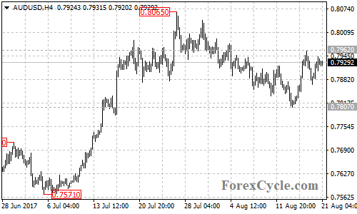 AUDUSD 4-hour chart