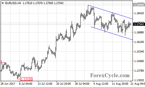 EURUSD 4-hour chart