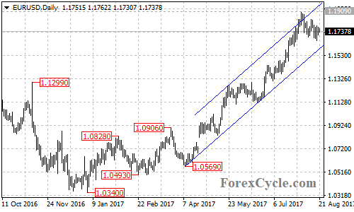 EURUSD Daily Chart