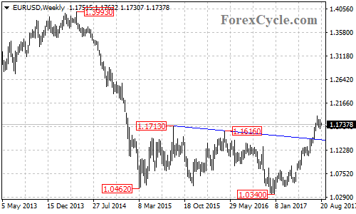 EURUSD Weekly Chart