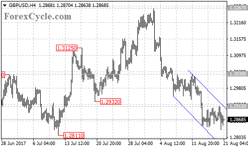 GBPUSD 4-hour chart