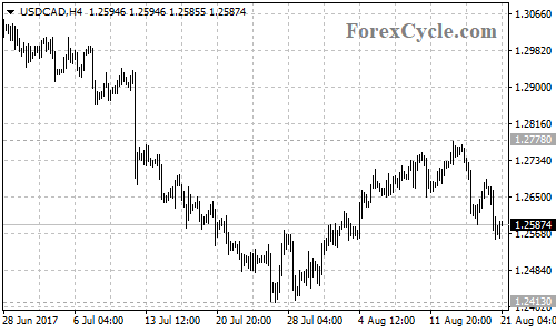 USDCAD 4-hour chart