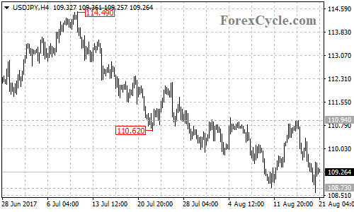 USDJPY 4-hour chart