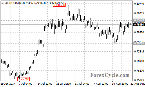 AUDUSD 4-hour chart