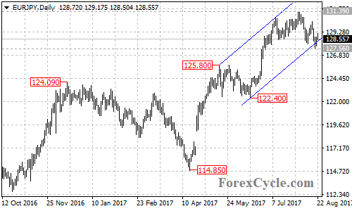 EURJPY Daily Chart