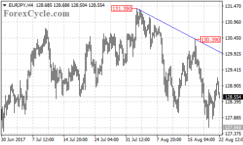 EURJPY 4-hour Chart