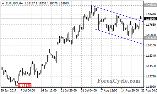 EURUSD 4-hour chart