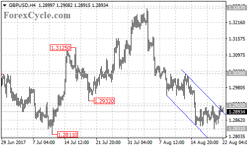 GBPUSD 4-hour chart