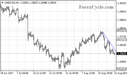 USDCAD 4-hour chart