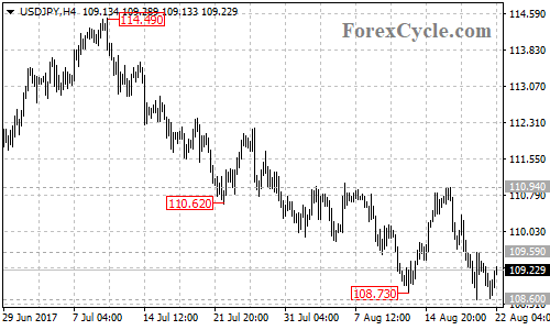 USDJPY 4-hour chart