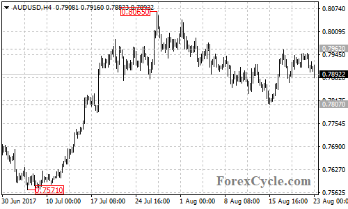 AUDUSD 4-hour chart