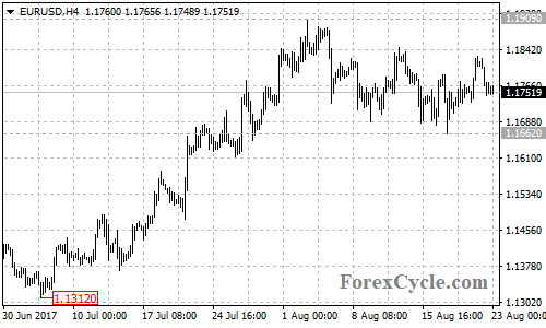 EURUSD 4-hour chart