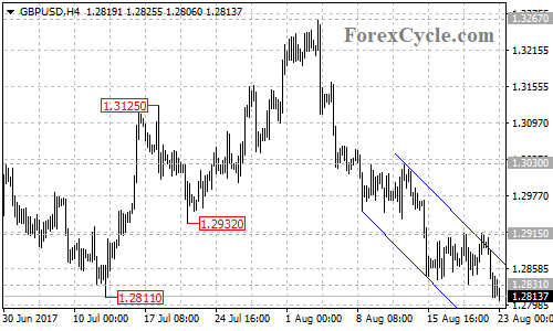 GBPUSD 4-hour chart