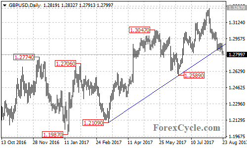 GBPUSD Daily Chart