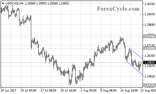 USDCAD 4-hour chart