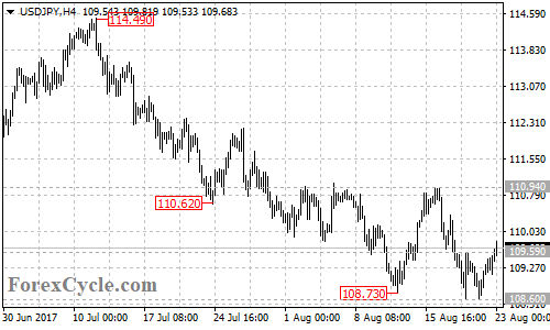 USDJPY 4-hour chart