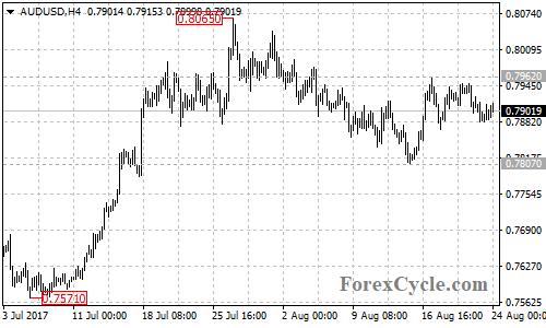 AUDUSD 4-hour chart