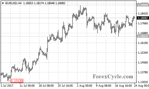 EURUSD 4-hour chart