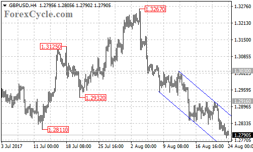 GBPUSD 4-hour chart