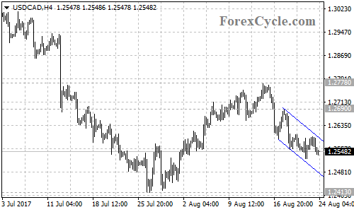 USDCAD 4-hour chart