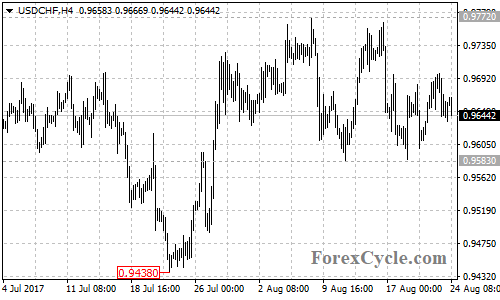 USDCHF 4-hour Chart