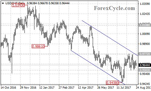 USDCHF Daily Chart