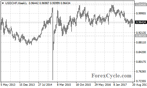 USDCHF Weekly Chart