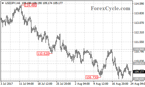 USDJPY 4-hour chart