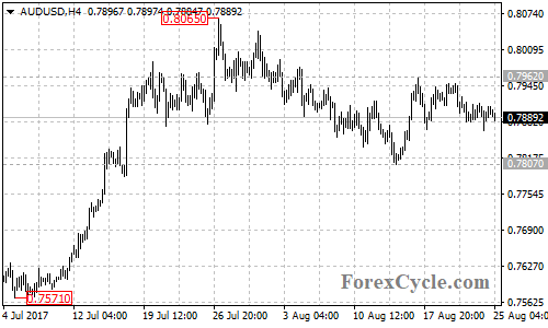 AUDUSD 4-hour chart