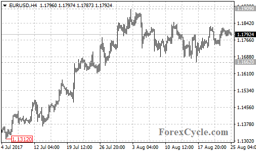 EURUSD 4-hour chart