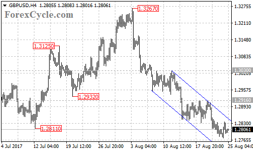 GBPUSD 4-hour chart