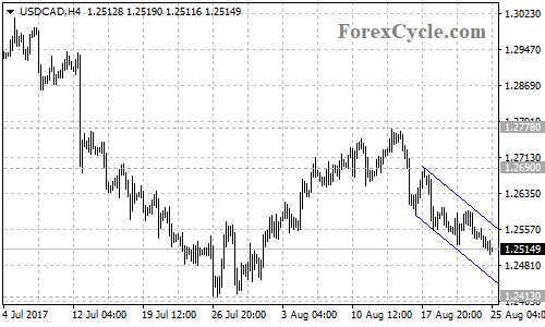 USDCAD 4-hour chart