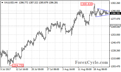 XAUUSD 4-hour Chart