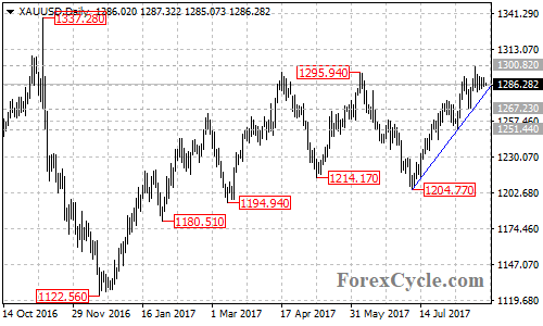 XAUUSD Daily Chart