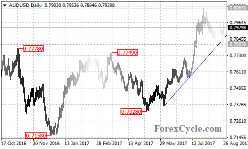 AUDUSD daily chart