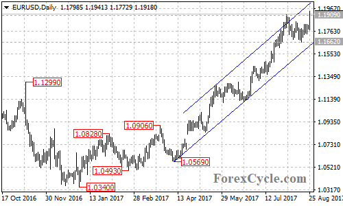 EURUSD daily chart