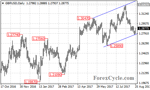 GBPUSD daily chart