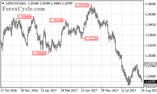 USDCAD daily chart