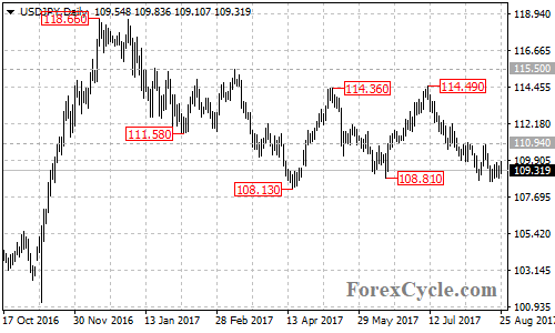 USDJPY daily chart