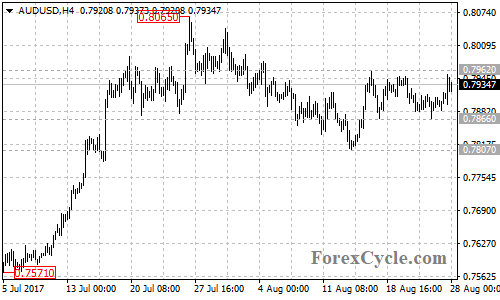 AUDUSD 4-hour chart