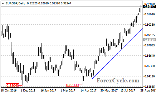 EURGBP Daily Chart