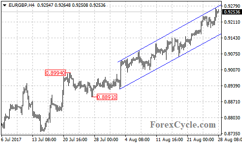 EURGBP 4-hour Chart