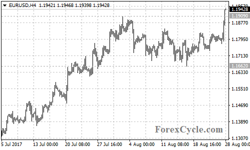 EURUSD 4-hour chart