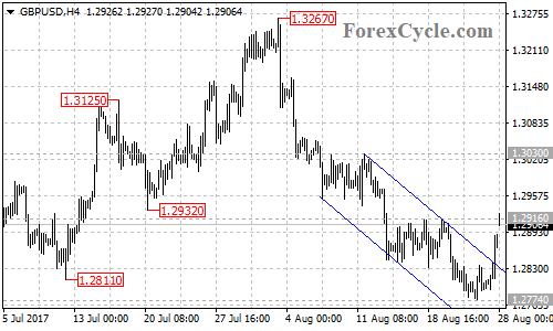 GBPUSD 4-hour chart