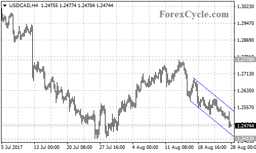 USDCAD 4-hour chart