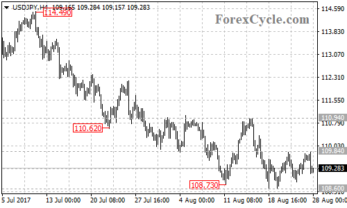 USDJPY 4-hour chart