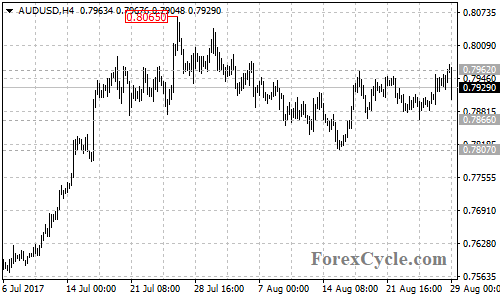 AUDUSD 4-hour chart