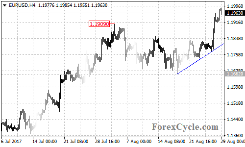 EURUSD 4-hour chart