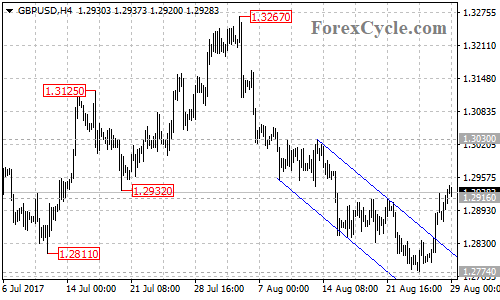 GBPUSD 4-hour chart